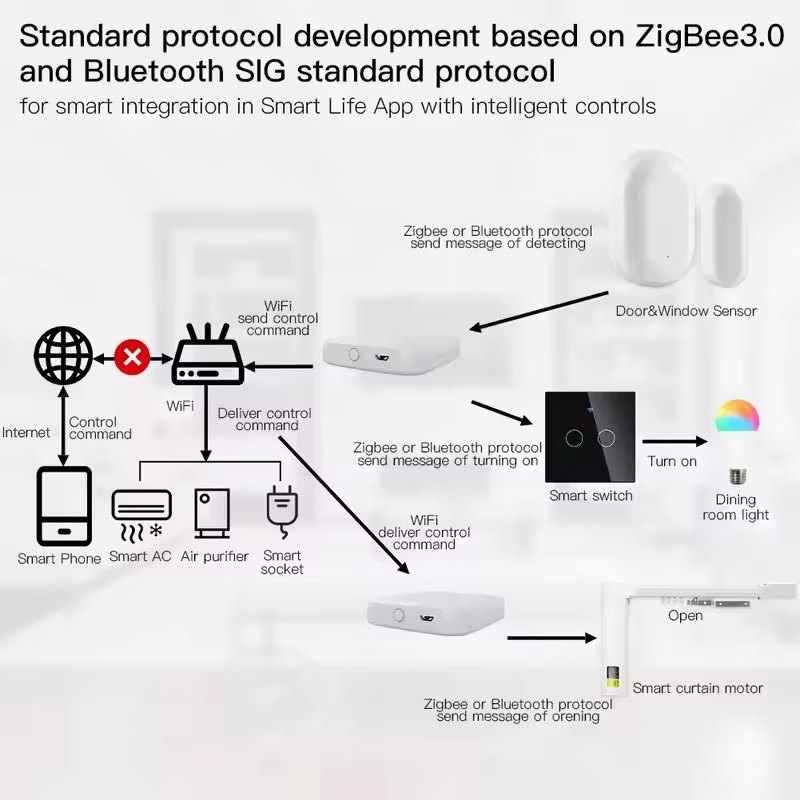 MOES Tuya ZigBee3.0 Hub intell - Smart Home Website avis et prix