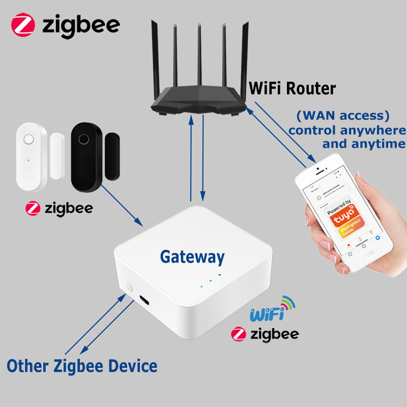 Capteur de porte Tuya Zigbee 3 - Smart Home Zigbee 3.0 avis et prix